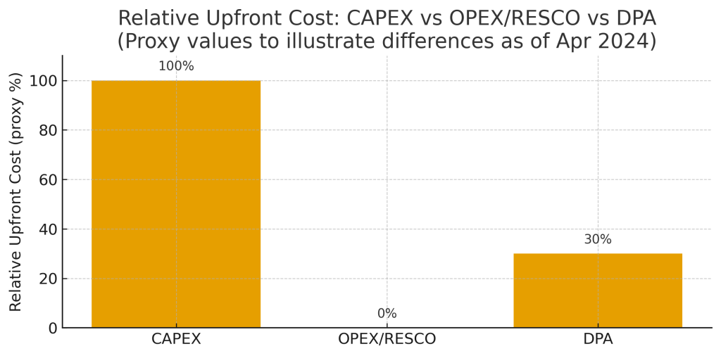 This image has an empty alt attribute; its file name is solar_business_models_chart-1024x506.png